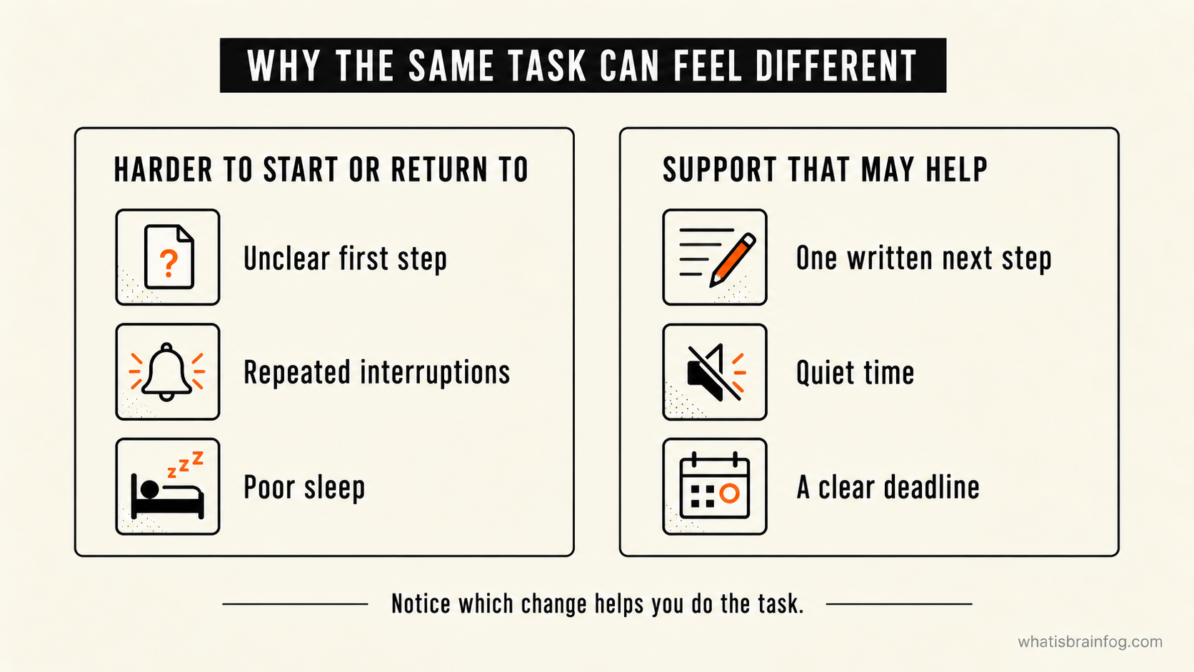 Unclear first steps, interruptions and poor sleep can make a task harder. A written next step, quiet time and a clear deadline may help.