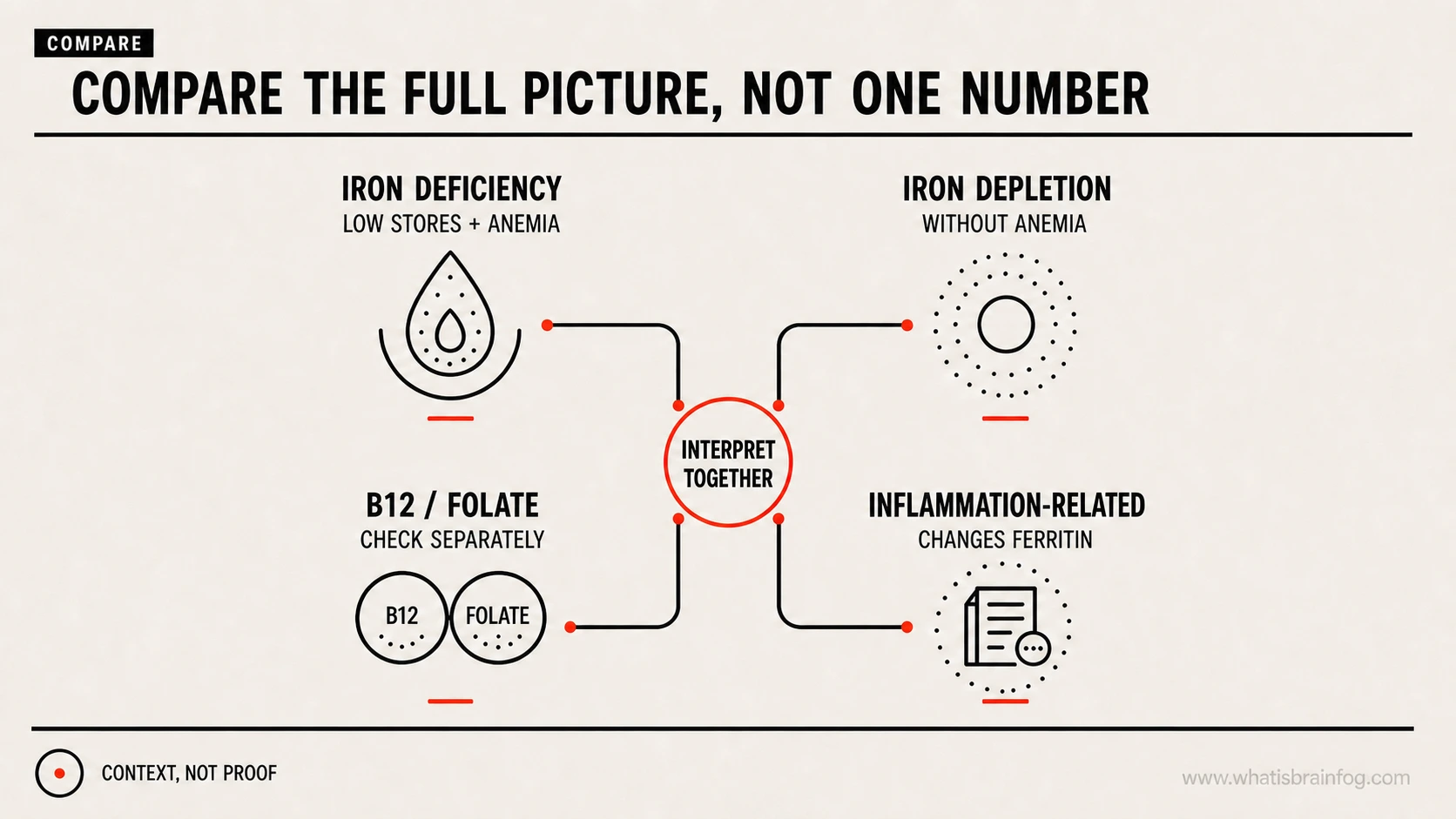 Comparison of iron-deficiency anemia, low iron without anemia, B12 or folate deficiency and inflammation-related findings.
