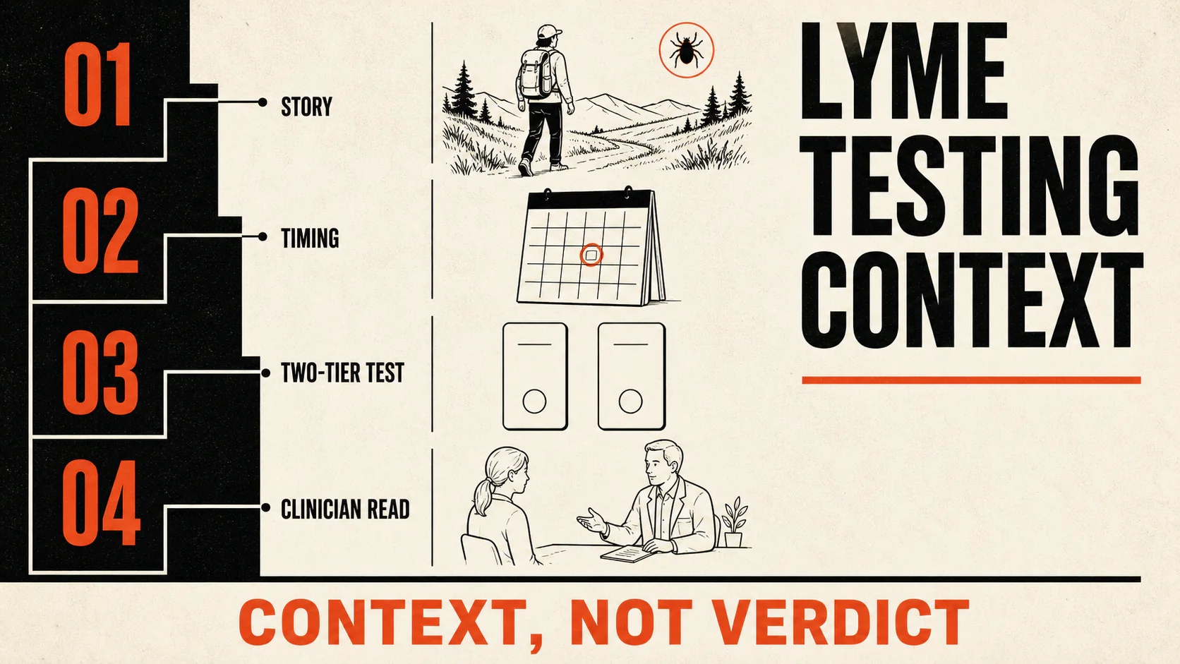 Lyme testing context ladder showing story, timing, two-tier test, and clinician read as context rather than verdict.