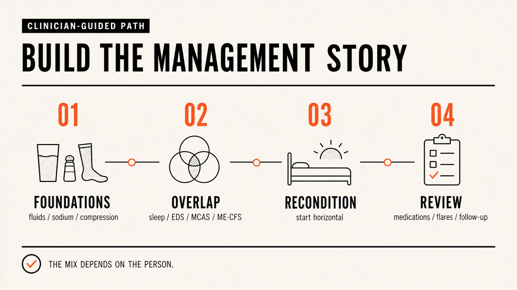 POTS brain fog management pathway covering fluids, compression, exercise tolerance, medication, and reassessment
