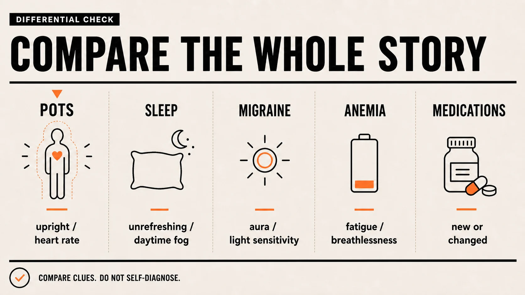 POTS brain fog compared with anemia, medication effects, hypermobility, migraine, and post-viral illness