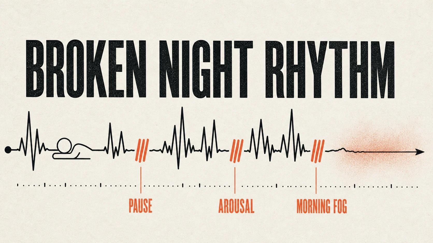 Editorial sleep timeline showing breathing breaks, arousals, and morning fog.