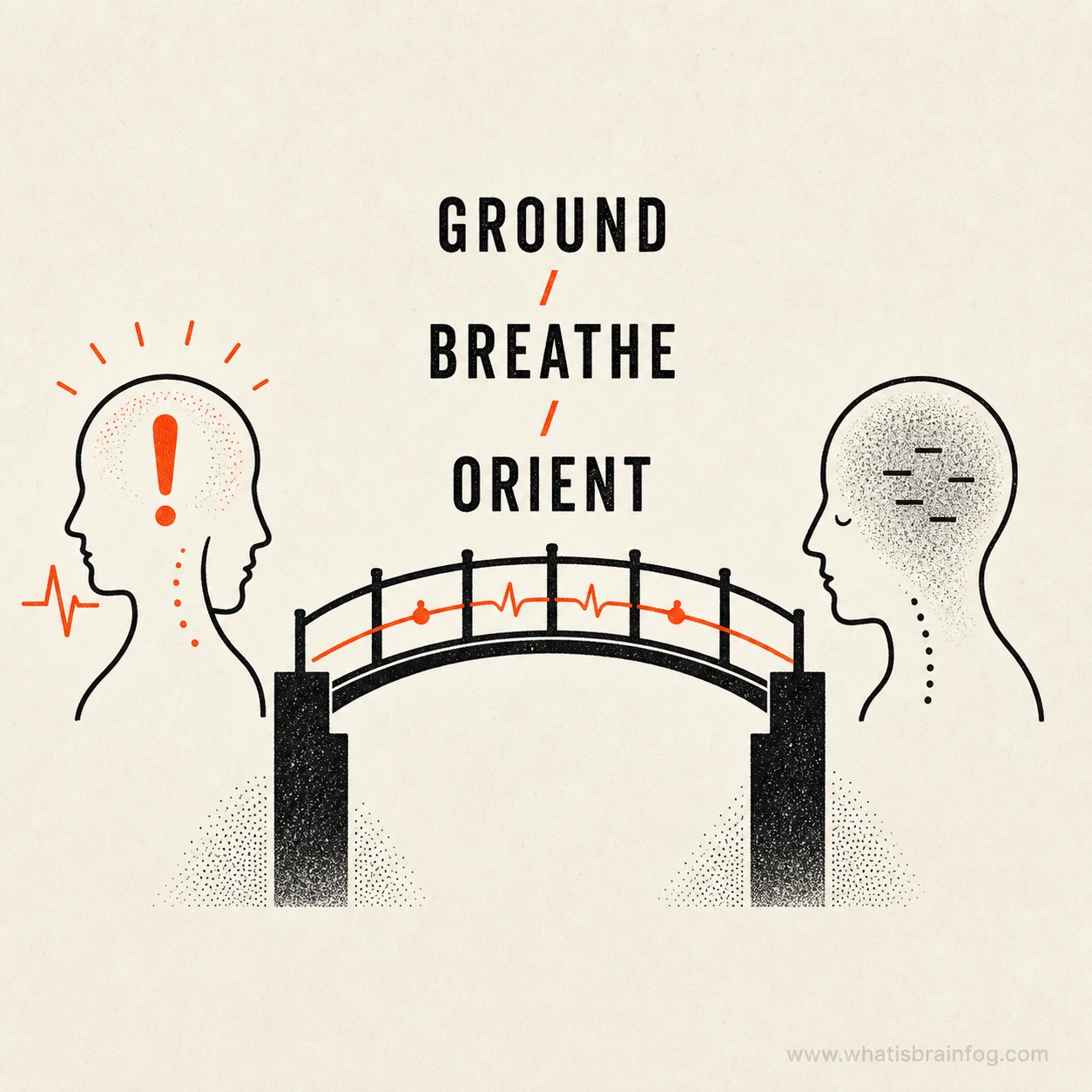 Illustrated regulation bench showing activated and shutdown states bridged by grounding, breathing, and orienting.
