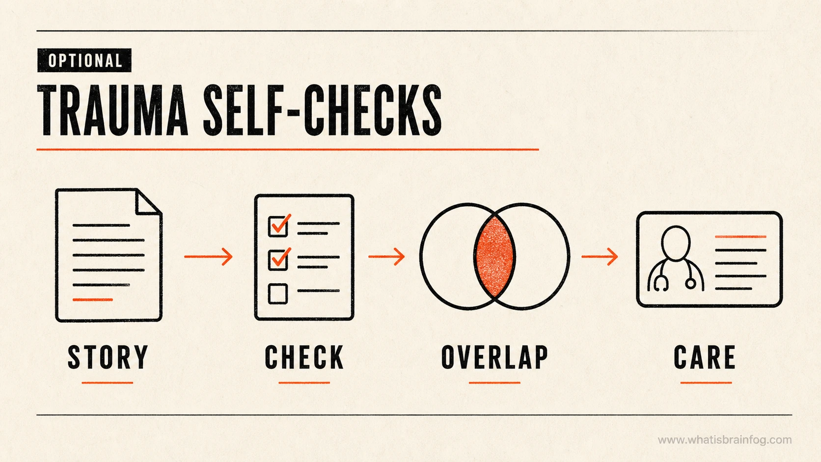 Illustrated optional self-check sequence: story first, ACE or PCL-5, overlap check, clinician context.