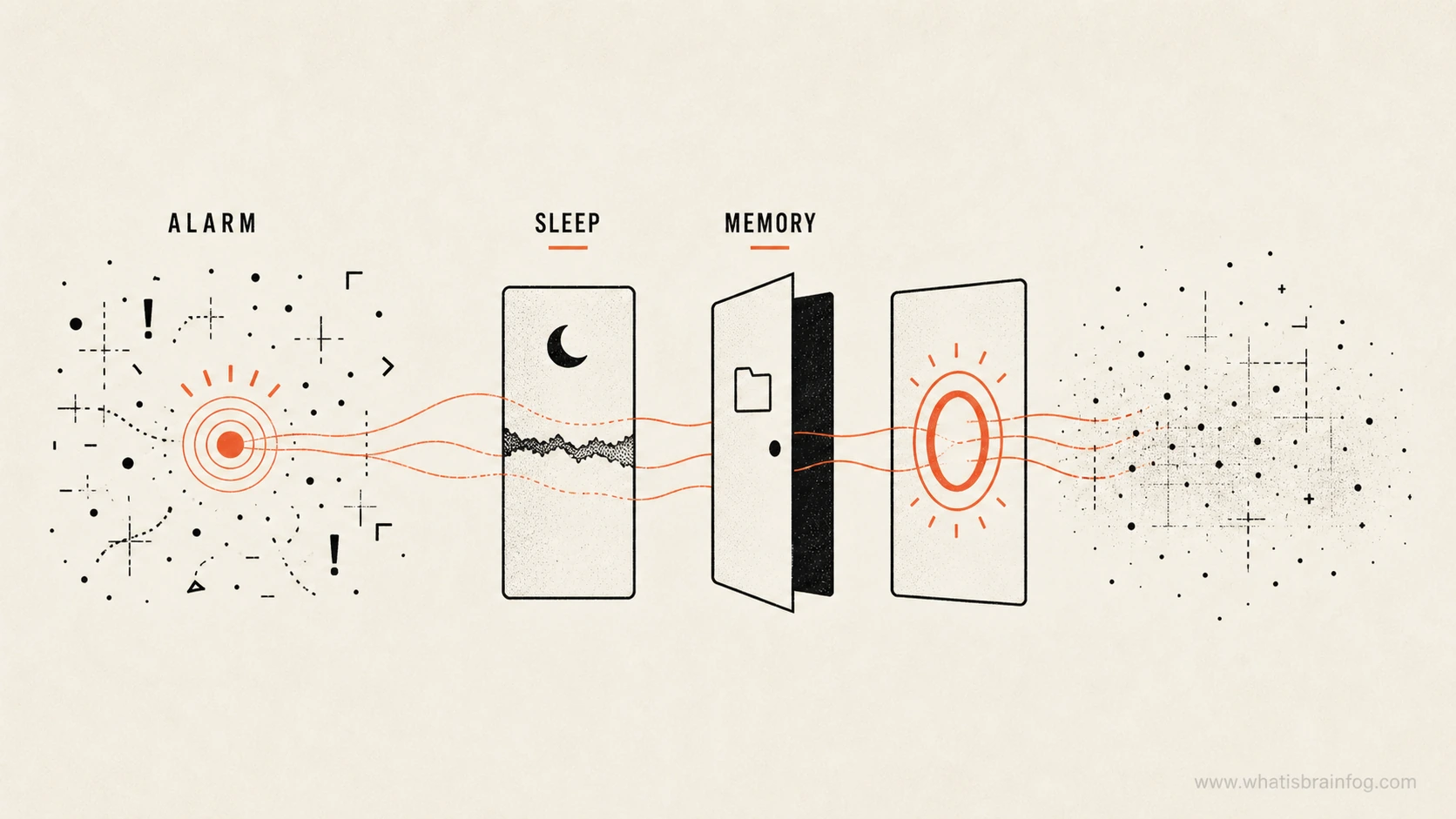 Illustrated mechanism overview showing body alarm, sleep disruption, and memory access as possible pathways from threat load to fog.